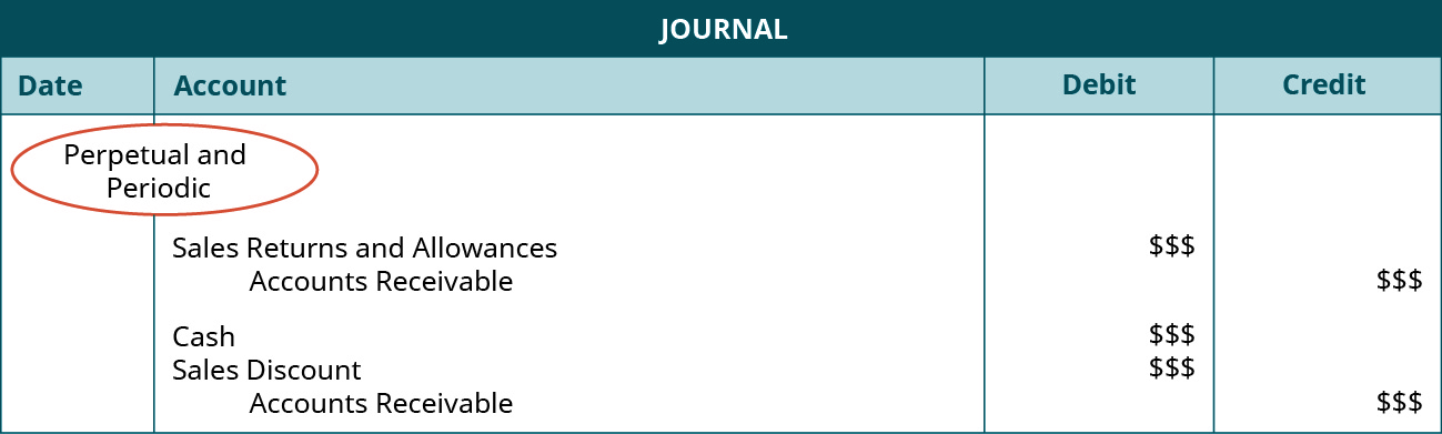 A journal entry shows debits to Sales Returns and Allowances for $$$, credit to Accounts Receivable for $$$, debits to Cash and Sales Discounts, each for $$$, and credit to Accounts Receivable for $$$, all under the heading of “Perpetual and Periodic.”