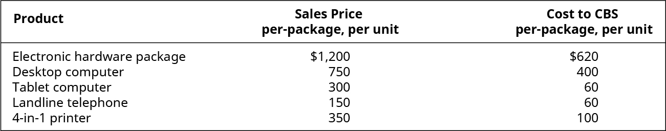 List of products, sales prices, and cost to CBS, respectively: Electronic Hardware Package, $1,200, $620; Desktop Computer, $750, $400; Tablet Computer, $300, $60; Landline Telephone, $150, $60; and 4-in-1 Printer, $350, $100.