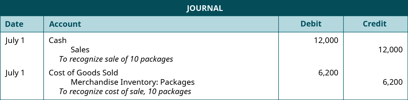 A journal entry shows a debit to Cash for $12,000 and credit to Sales for $12,000, followed by a debit to Cost of Goods Sold for $6,200 and credit to Merchandise Inventory: Packages for $6,200 with the note “to recognize cost of sale, 10 packages.”