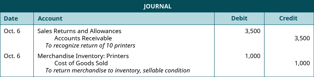 A journal entry shows a debit to Sales Returns and Allowances for $3,500 and credit to Accounts Receivable for $3,500 with the note “to recognize return of 10 printers,” followed by a debit to Merchandise Inventory: Printers for $1,000 and credit to Cost of Goods Sold for $1,000 with the note “to return merchandise to inventory, sellable condition.”