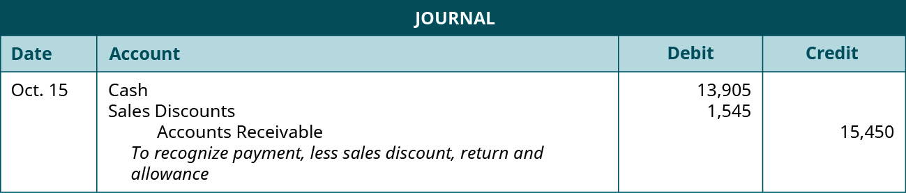 A journal entry shows debits to Cash for $13,905 and to Sales Discounts for $1,545 and credit to Accounts Receivable for $15,450 with the note “to recognize payment, less sales discount, return and allowance.”