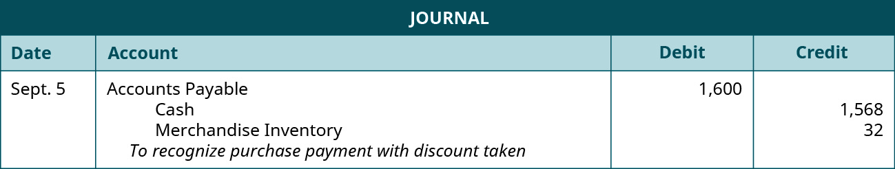 A journal entry for September 5 shows a debit to Accounts Payable for $1,600, a credit to Cash for $1,568, and credit to Merchandise Inventory for $32, with the note “to recognize purchase payment with discount taken.”