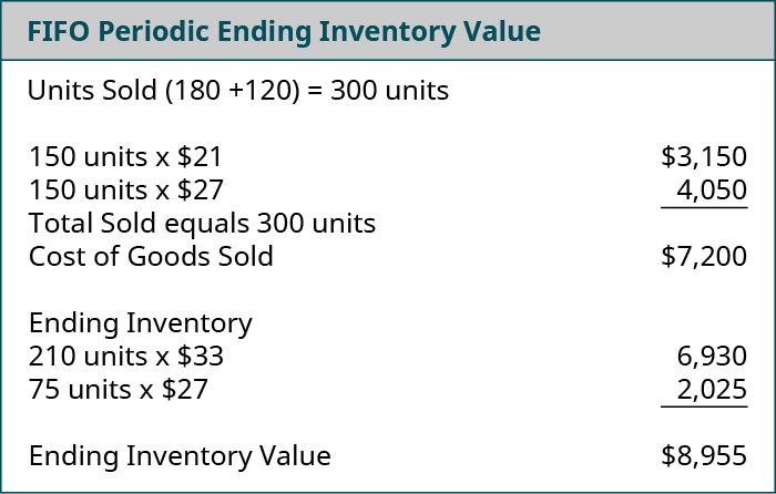 2 7 Inventory Cost Flow Methods Periodic System Financial And 