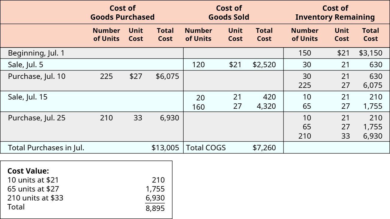 Financial data shows the cost of goods purchased, cost of goods sold, and cost of inventory remaining for July.