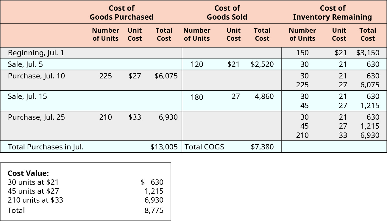 Financial data shows the cost of goods purchased, cost of goods sold, and cost of inventory remaining for July.