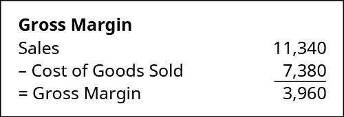 Gross Margin calculation: Sales of $11,340 minus Cost of Goods Sold 7,380 equals Gross Margin of 3,960.