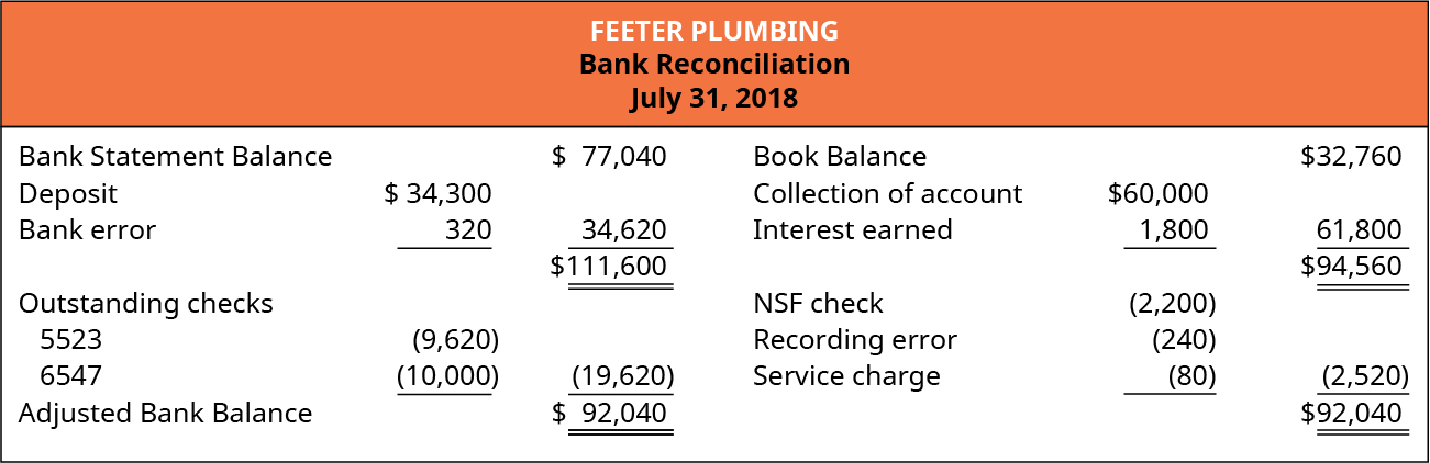 Feeter Plumbing, Bank Reconciliation, July 21, 2018