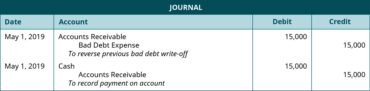 Journal entry: May 1, debit Accounts Receivable 15,000, credit Bad Debt Expense 15,000. Explanation: “To reverse bad debt expense.” May 1, 2019 debit Cash 15,000, credit Accounts Receivable 15,000. Explanation: “To record payment on account.”