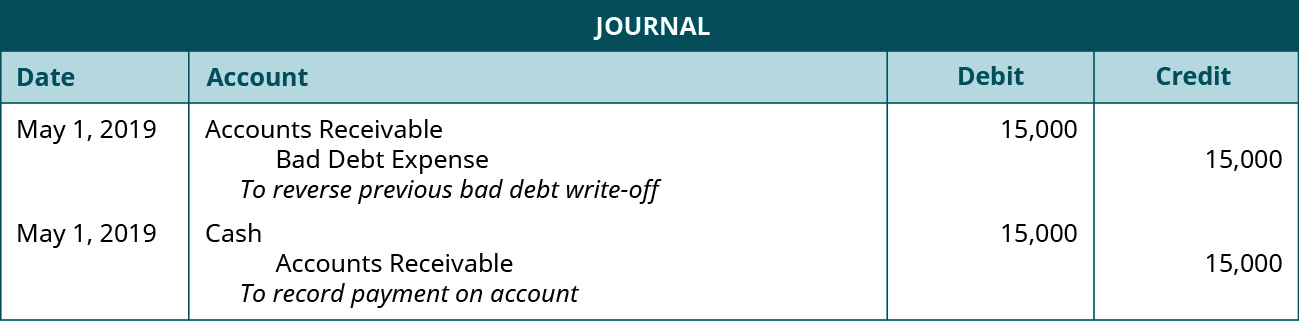 Written Off Bad Debts Adjustment