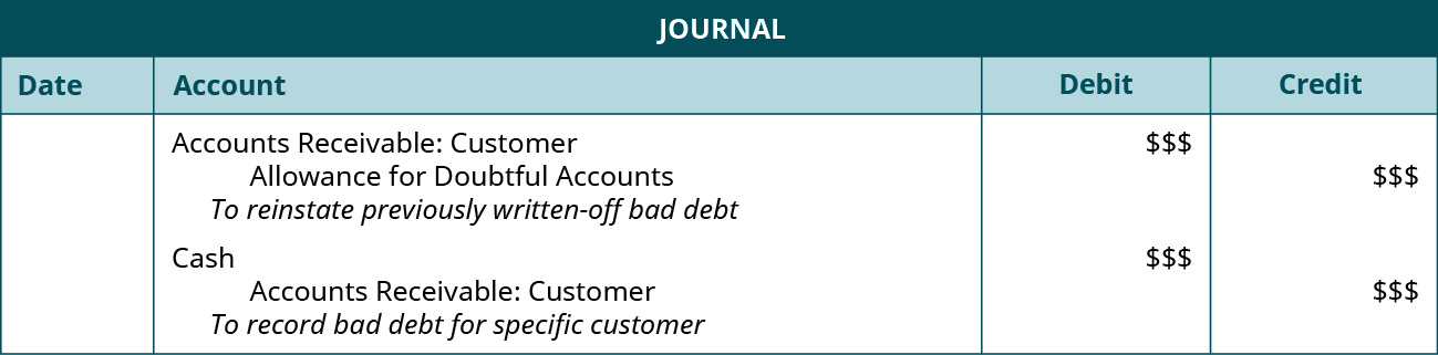 Journal entries: Debit Accounts Receivable: Customer $$$, credit Allowance for Doubtful Accounts $$$. Explanation: “To reinstate previously written-off bad debit.” Debit Cash $$$, credit Accounts Receivable: Customer $$$. Explanation: “To record bad debt for specific customer.”