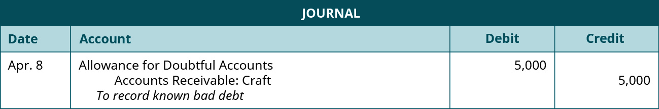 Journal entry: April 8 Debit Allowance for Doubtful Accounts 5,000, credit Accounts Receivable: Craft 5,000. Explanation: 