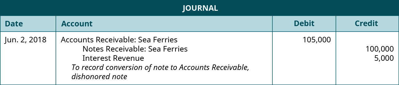Journal entry: June 2, 2018 debit Accounts Receivable: Sea Ferries 105,000, credit Notes Receivable: Sea Ferries 100,000, credit Interest Revenue 5,000. Explanation: “To record conversion of note to Accounts Receivable, dishonored note.”