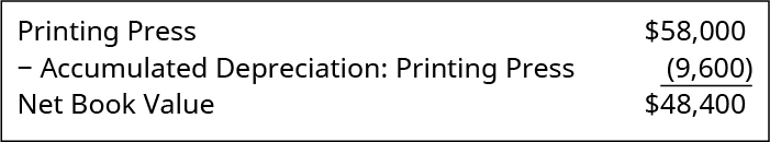 Printing Press $58,000; Less: Accumulated Depreciation: Printing Press 9,600; equals Net Book Value $48,400.