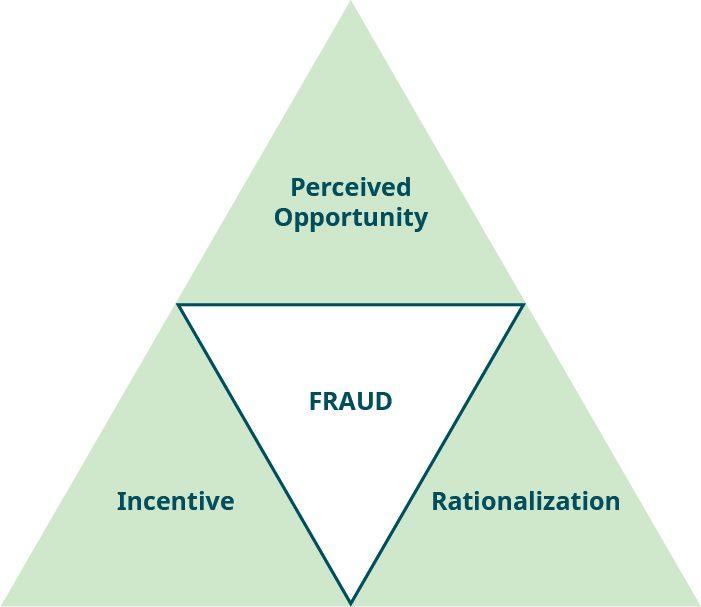 Four triangles are grouped together to form a large triangle. The middle one is “FRAUD,” surrounded by the top one, “Perceived Opportunity,” the bottom right one, “Rationalization,” and the bottom left one, “Incentive.”
