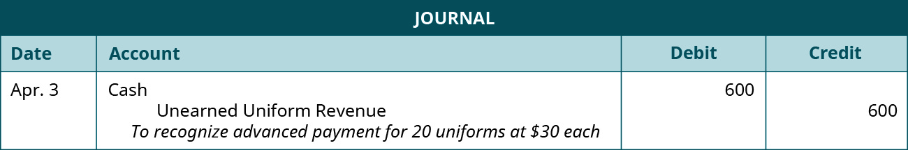 A journal entry is made on April 3 and shows a Debit to Cash for $600, and a credit to unearned uniform revenue for $600, with the note “To recognize advanced payment for 20 uniforms at $30 each.”