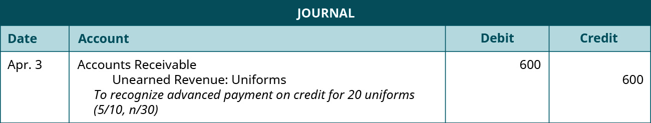 A journal entry is made on April 3 and shows a Debit to Accounts receivable for $600, and a credit to Unearned Revenue: Uniforms for $600, with the note “To recognize advanced payment on credit for 20 uniforms (5 / 10, n / 30).”