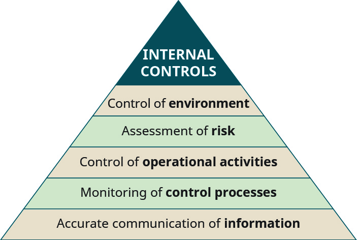 Internal stack. Internal Control risk and operational risk.