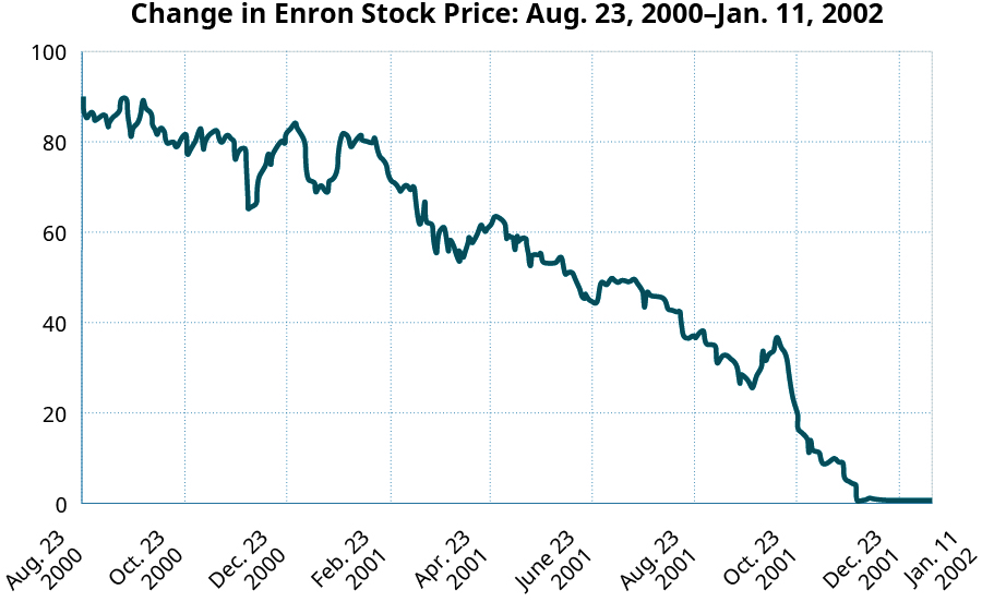 Chart showing the price of Enron Stock starting at $91 on August 23, 2000 and going sporadically down to just above $0 by December 23, 2001. It remains at just above $0 until the end of the graph at January 11, 2002.