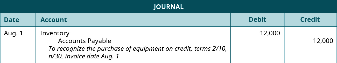 A journal entry is made on August 1 and shows a Debit to Inventory for $12,000, and a credit to Accounts payable for $12,000, with the note “To recognize the purchase of equipment on credit, terms 2 / 10, n / 30, invoice date August 1.”
