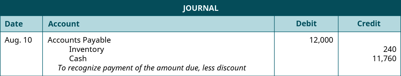 A journal entry is made on August 10 and shows a Debit to Accounts payable for $12,000, a credit to Inventory for $240, and a credit to Cash for $11,760 with the note “To recognize payment of the amount due, less discount.”