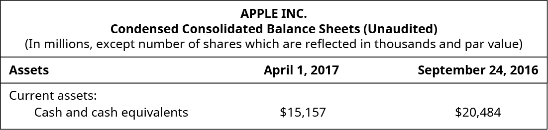 Apple Inc., Consensed Consolidated Balance Sheets (Unaudited) (In millions, except number of shares which are reflected in thousands and par value): Assets, April 1, 2017, September 24, 2016; Current assets: Cash and cash equivlents $15,157, $20,484.