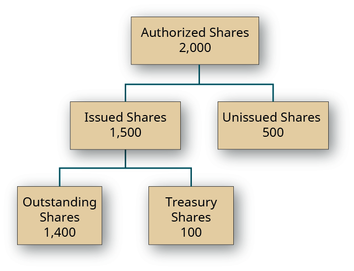 Chart showing a box with 2,000 Authorized Shares divided into two boxes: 1,500 Issued Shares and 500 Unissued Shares. The Issued Shares box is then divided into two boxes: 1,400 Outstanding Shares and 100 Treasury Shares.