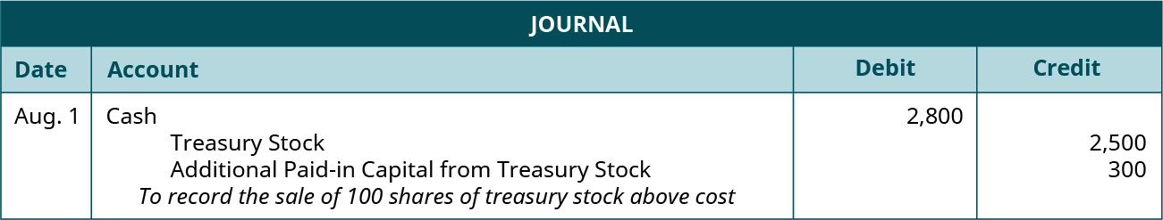 Journal entry for August 1: Debit Cash for 2,800, credit Treasury Stock for 2,500, credit Additional Paid-in Capital from Treasury Stock for 300. Explanation: “To record the sale of 100 shares of treasury stock above cost.”