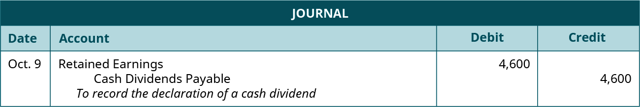Journal entry for October 9: Debit Retained Earnings 4,600, credit Cash Dividends Payable 4,600. Explanation: “To record the declaration of a cash dividend.”