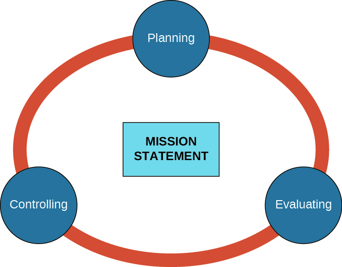 This image shows a center circle labeled Mission Statement. Three smaller, connected circles are shown around the outside of the center circle. Clockwise from the top, they are labeled Planning, Evaluating, and Controlling.