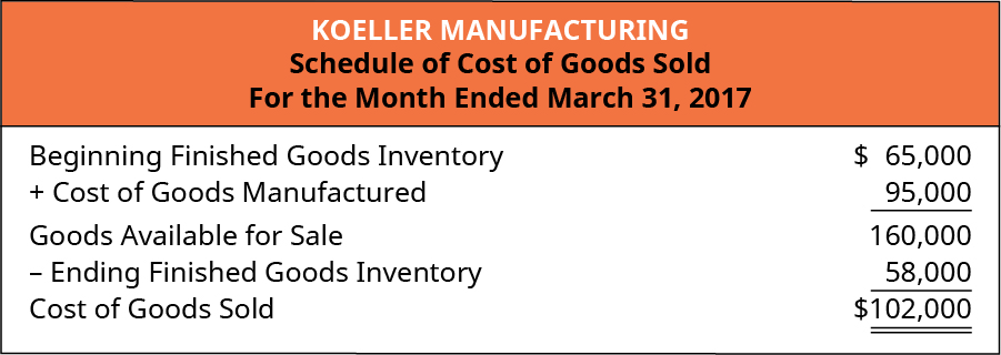 Koeller Manufacturing Schedule of Cost of Goods Sold For the Month Ending March 31, 2017. Beginning Finished Goods Inventory $65,000, plus Cost of Goods Manufactured 95,000, equals Goods Available for Sale 160,000. Less Ending Finished Goods Inventory 58,000 equals Cost of Goods Sold $102,000.