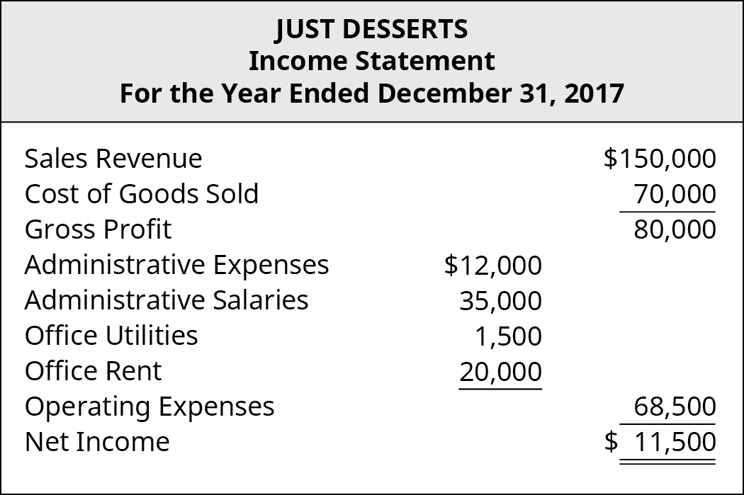 Just Desserts Income Statement For the Year Ended December 31, 2017.