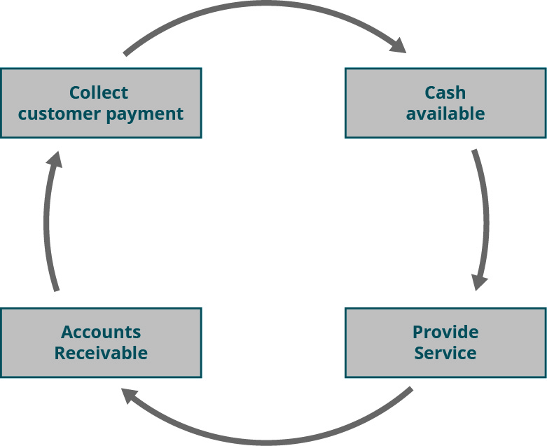 Boxes in a circle that flow from Provide Service to Accounts Receivable to Collect customer payment to Cash available.