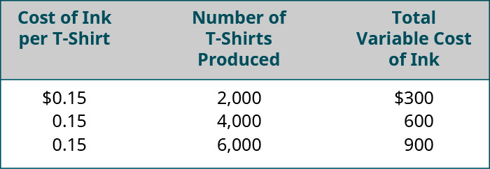Cost of Ink per T-Shirt, Number of T-shirts Produced, Total Variable Cost of Ink, respectively: $0.15, 2,000, $300; 0.15, 4,000, 600; 0.15, 6,000, 900.