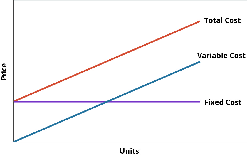 How Are Total Costs Per Unit Calculated 