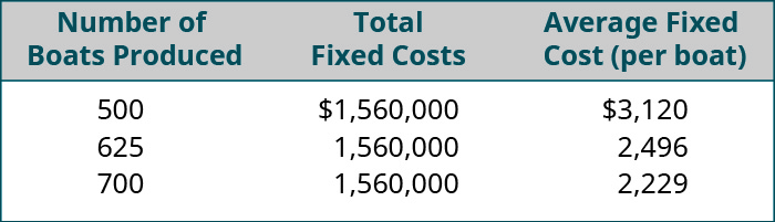 Number of Boats Produced, Total Fixed Costs, Average Fixed Cost (per boat), respectively: 500, $1,560,000, $3,120; 625, 1,560,000, 2,496; 700, 1,560,000, 2,229.