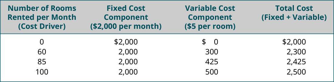 Number of Rooms Rented per Month (Cost Driver), Fixed Cost Component ($2,000 per month), Variable Cost Component ($5 per room), Total Cost (Fixed + Variable), respectively: 0, $2,000, $0, 2,000; 60, 2,000, 300, 2,300; 85, 2,000, 425, 2,425; 100, 2,000, 500, 2,500.