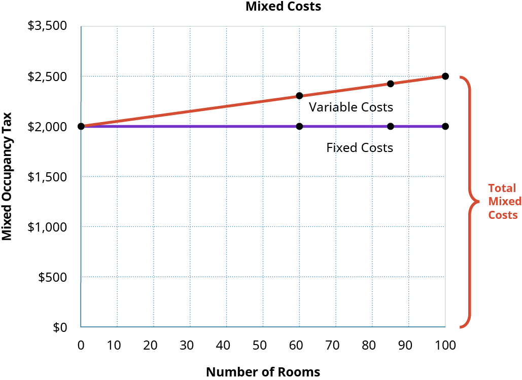 A graph shows the mixed costs for Ocean Breeze.