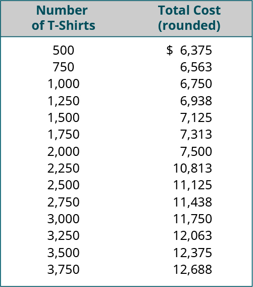 Number of T-shirts, Total Cost (rounded), respectively: 500, $6,375; 750, 6,563; 1,000, 6,750; 1,250, 6,938; 1,500, 7,125; 1,750, 7,313; 2,000, 7,500; 2,250, 10,813; 2,500, 11,125; 2,750, 11,438; 3,000, 11,750; 3,250, 12,063; 3,500, 12,375; 3,750, 12,688.