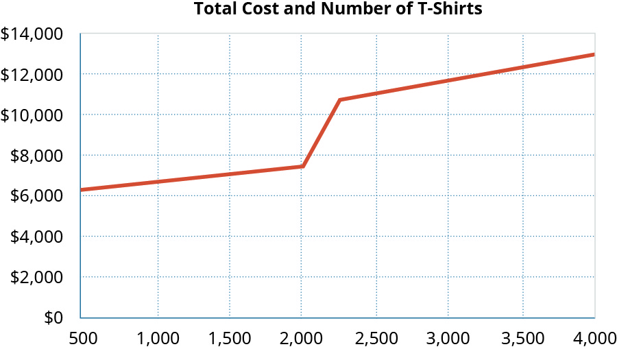 Graph with Total cost as the y axis (0 to $14,000) and number of T-Shirts as the x axis (500 to 4,000.)