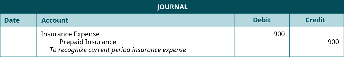 Journal entry debiting Insurance Expense and crediting Prepaid Insurance for $900 each.