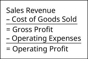 Sales revenue minus cost of goods sold equals gross profit. Gross profit minus operating expenses equals operating profit.