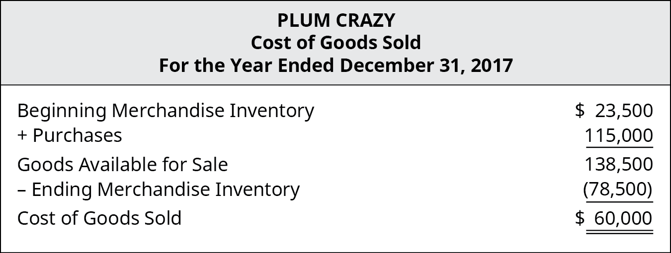 Plum Crazy Cost of Goods Sold for the Year Ended December 31, 2017. Beginning Merchandise Inventory $23,500, plus Purchases $115,000 equals Goods Available for Sale $138,500, minus Ending Merchandise Inventory ($78,500), equals cost of goods sold $60,000.