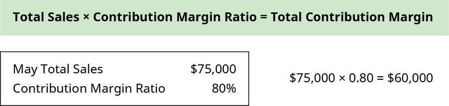 Total Sales times Contribution Margin Ratio equals Total Contribution Margin. May Total Sales $75,000, Contribution Margin Ratio 80 percent. $75,000 times 0.80 equals $60,000.