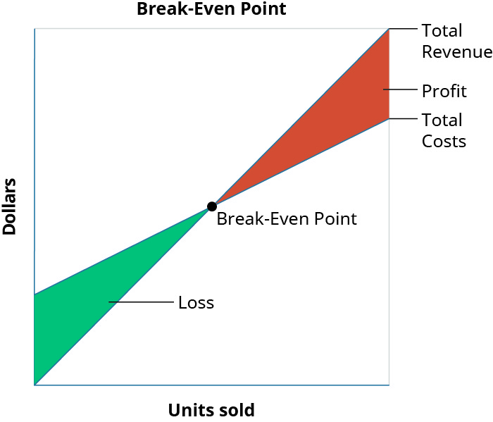 A graph of the Break-Even Point where “Dollars” is the y axis and “Units Sold” is the x axis.