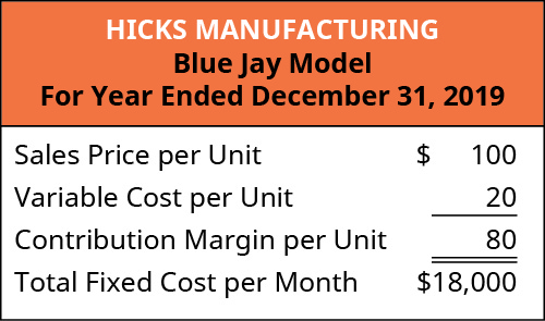 Hicks Manufacturing Blue Jay Model: Sales Price per Unit $100 less Variable Cost per unit 20 equals Contribution Margin per Unit $80.