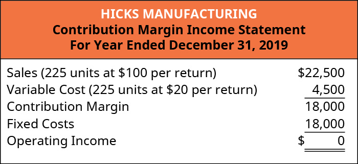 Hicks Manufacturing Contribution Margin Income Statement: Sales (225 units at $100 per unit) $22,500 less Variable Cost (225 units at $20 per unit) 4,500 equals Contribution Margin 18,000. Subtract Fixed Costs 18,000 equals Operating Income of $0.