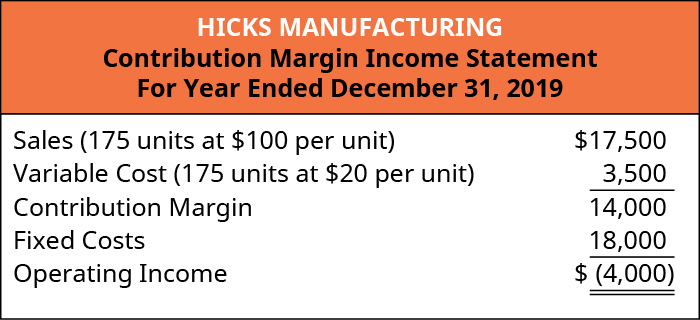Hicks Manufacturing Contribution Margin Income Statement: Sales (175 units at $100 per unit) $17,500 less Variable Cost (175 units at $20 per unit) 3,500 equals Contribution Margin 14,000. Subtract Fixed Costs 18,000 equals Operating Income of $(4,000).