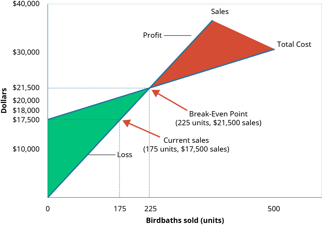A graph of the Break-Even Point where “Dollars” is the y axis and “Birdbaths Sold” is the x axis.