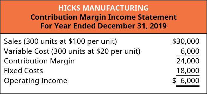 Hicks Manufacturing Contribution Margin Income Statement: Sales (300 units at $100 per unit) $30,000 less Variable Cost (300 units at $20 per unit) 6,000 equals Contribution Margin 24,000. Subtract Fixed Costs 18,000 equals Operating Income of $6,000.