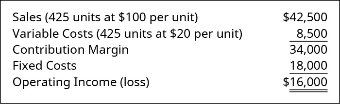 Sales (425 units at $100 per unit) $42,500 less Variable Cost (425 units at $20 per unit) 8,500 equals Contribution Margin 34,000. Subtract Fixed Costs 18,000 equals Operating Income of $16,000.